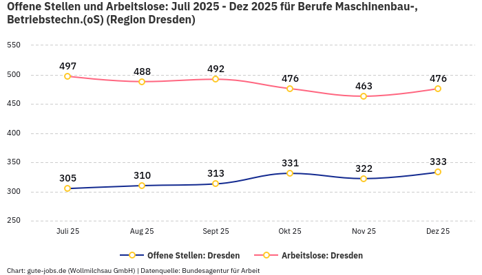 Offene Stellen und Arbeitslose: Juli 2025 - Dez 2025 | Für Berufe Maschinenbau-, Betriebstechn.(oS) | Region Dresden