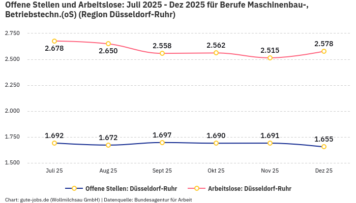 Offene Stellen und Arbeitslose: Juli 2025 - Dez 2025 | Für Berufe Maschinenbau-, Betriebstechn.(oS) | Region Düsseldorf-Ruhr