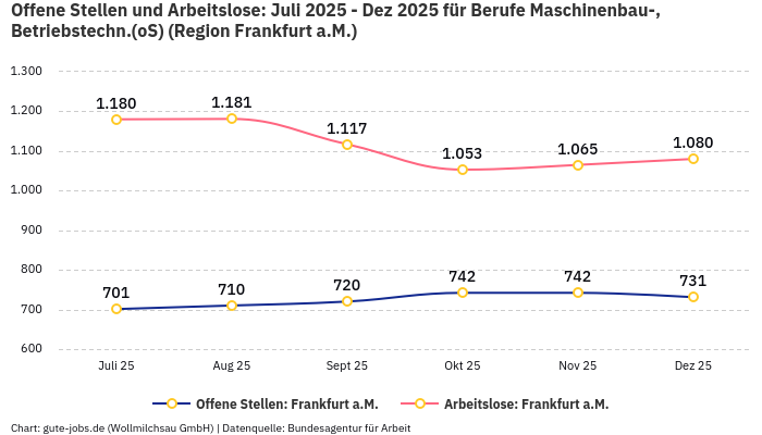 Offene Stellen und Arbeitslose: Juli 2025 - Dez 2025 | Für Berufe Maschinenbau-, Betriebstechn.(oS) | Region Frankfurt a.M.