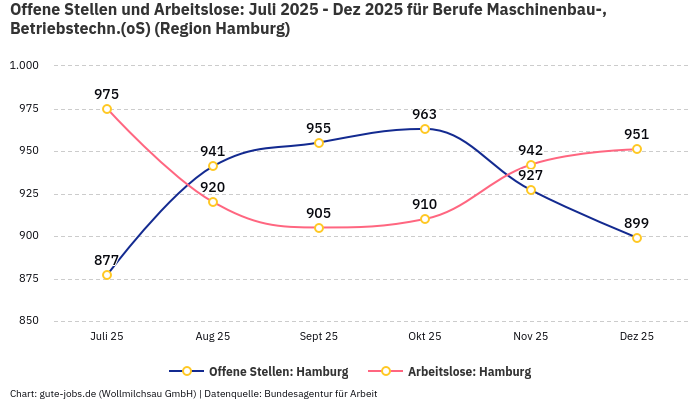 Offene Stellen und Arbeitslose: Juli 2025 - Dez 2025 | Für Berufe Maschinenbau-, Betriebstechn.(oS) | Region Hamburg