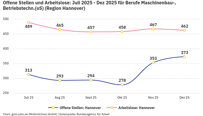 Offene Stellen und Arbeitslose: Juli 2025 - Dez 2025 | Für Berufe Maschinenbau-, Betriebstechn.(oS) | Region Hannover