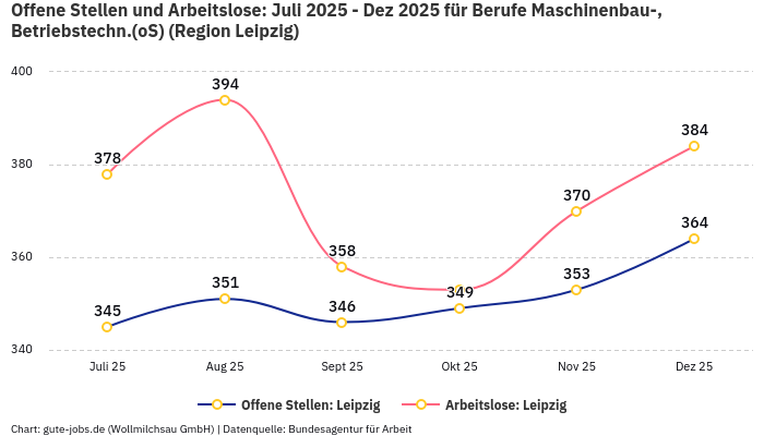 Offene Stellen und Arbeitslose: Juli 2025 - Dez 2025 | Für Berufe Maschinenbau-, Betriebstechn.(oS) | Region Leipzig