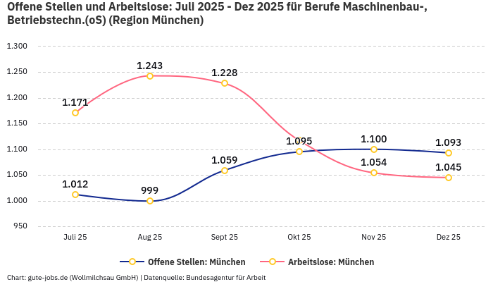 Offene Stellen und Arbeitslose: Juli 2025 - Dez 2025 | Für Berufe Maschinenbau-, Betriebstechn.(oS) | Region München