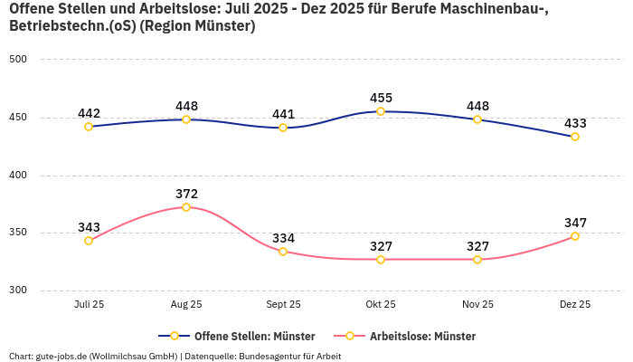 Offene Stellen und Arbeitslose: Juli 2025 - Dez 2025 | Für Berufe Maschinenbau-, Betriebstechn.(oS) | Region Münster