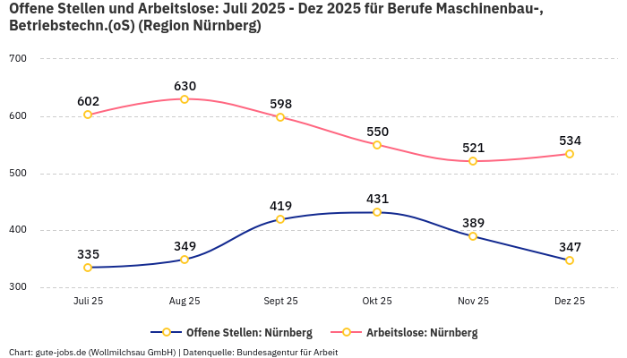 Offene Stellen und Arbeitslose: Juli 2025 - Dez 2025 | Für Berufe Maschinenbau-, Betriebstechn.(oS) | Region Nürnberg