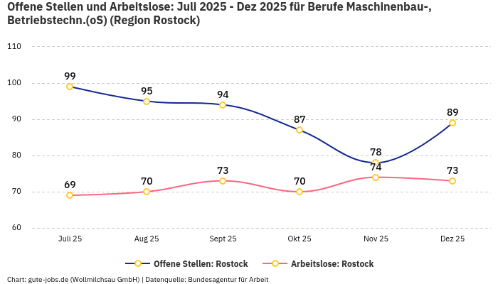 Offene Stellen und Arbeitslose: Juli 2025 - Dez 2025 | Für Berufe Maschinenbau-, Betriebstechn.(oS) | Region Rostock