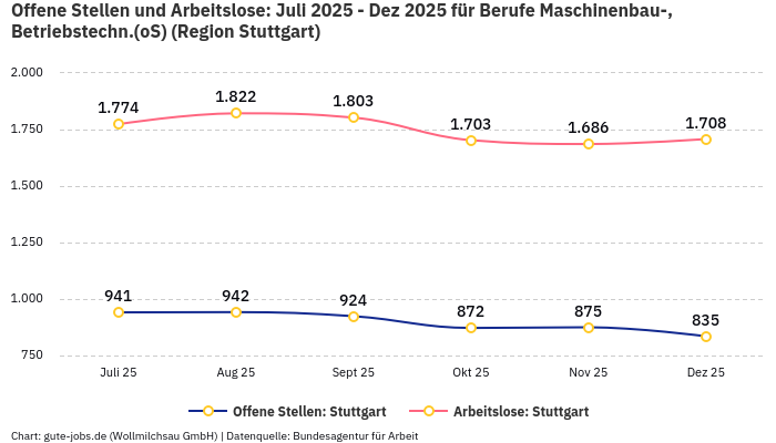 Offene Stellen und Arbeitslose: Juli 2025 - Dez 2025 | Für Berufe Maschinenbau-, Betriebstechn.(oS) | Region Stuttgart