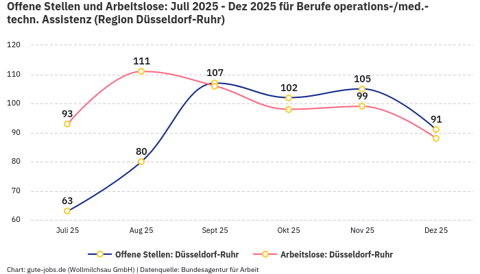 Offene Stellen und Arbeitslose: Juli 2025 - Dez 2025 | Für Berufe operations-/med.-techn. Assistenz | Region Düsseldorf-Ruhr