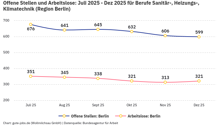 Offene Stellen und Arbeitslose: Juli 2025 - Dez 2025 | Für Berufe Sanitär-, Heizungs-, Klimatechnik | Region Berlin