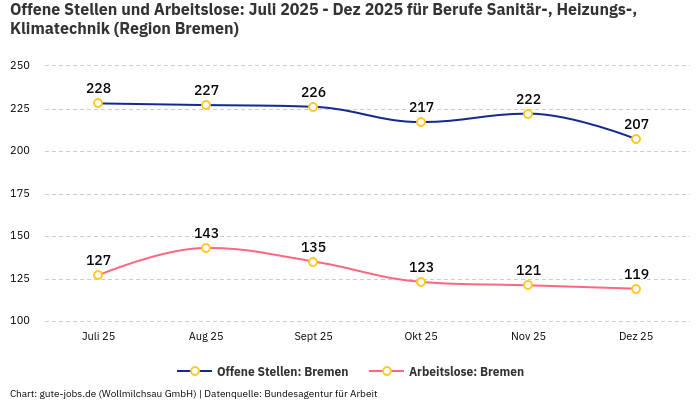 Offene Stellen und Arbeitslose: Juli 2025 - Dez 2025 | Für Berufe Sanitär-, Heizungs-, Klimatechnik | Region Bremen