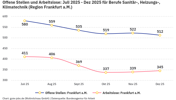 Offene Stellen und Arbeitslose: Juli 2025 - Dez 2025 | Für Berufe Sanitär-, Heizungs-, Klimatechnik | Region Frankfurt a.M.