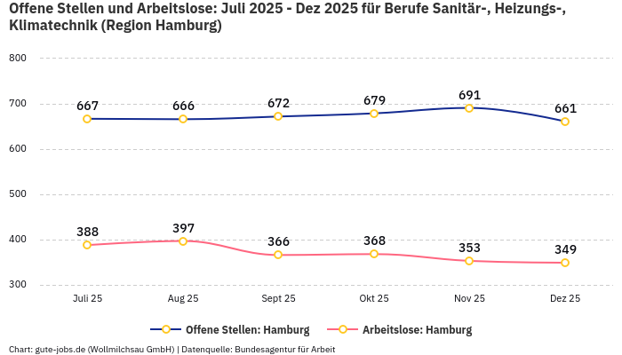 Offene Stellen und Arbeitslose: Juli 2025 - Dez 2025 | Für Berufe Sanitär-, Heizungs-, Klimatechnik | Region Hamburg