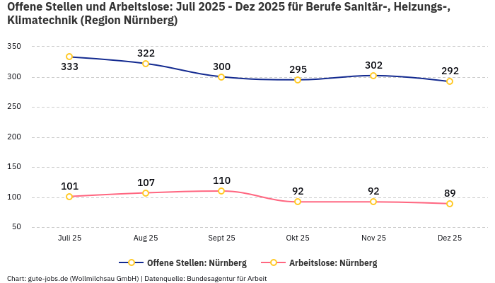 Offene Stellen und Arbeitslose: Juli 2025 - Dez 2025 | Für Berufe Sanitär-, Heizungs-, Klimatechnik | Region Nürnberg