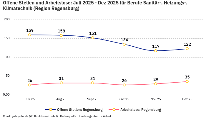 Offene Stellen und Arbeitslose: Juli 2025 - Dez 2025 | Für Berufe Sanitär-, Heizungs-, Klimatechnik | Region Regensburg