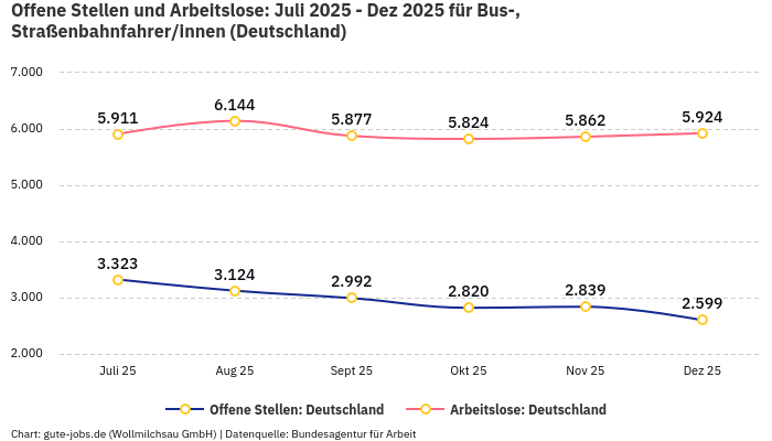 Offene Stellen und Arbeitslose: Juli 2025 - Dez 2025 | Für Bus-, Straßenbahnfahrer/innen | Bundesland Deutschland