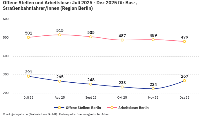 Offene Stellen und Arbeitslose: Juli 2025 - Dez 2025 | Für Bus-, Straßenbahnfahrer/innen | Region Berlin