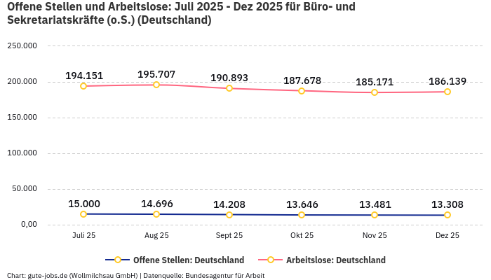 Offene Stellen und Arbeitslose: Juli 2025 - Dez 2025 | Für Büro- und Sekretariatskräfte (o.S.) | Bundesland Deutschland