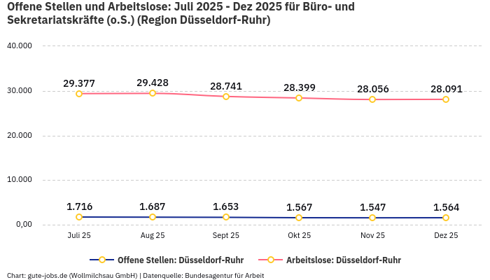 Offene Stellen und Arbeitslose: Juli 2025 - Dez 2025 | Für Büro- und Sekretariatskräfte (o.S.) | Region Düsseldorf-Ruhr