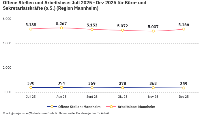 Offene Stellen und Arbeitslose: Juli 2025 - Dez 2025 | Für Büro- und Sekretariatskräfte (o.S.) | Region Mannheim