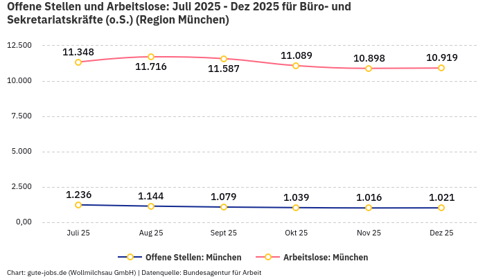 Offene Stellen und Arbeitslose: Juli 2025 - Dez 2025 | Für Büro- und Sekretariatskräfte (o.S.) | Region München