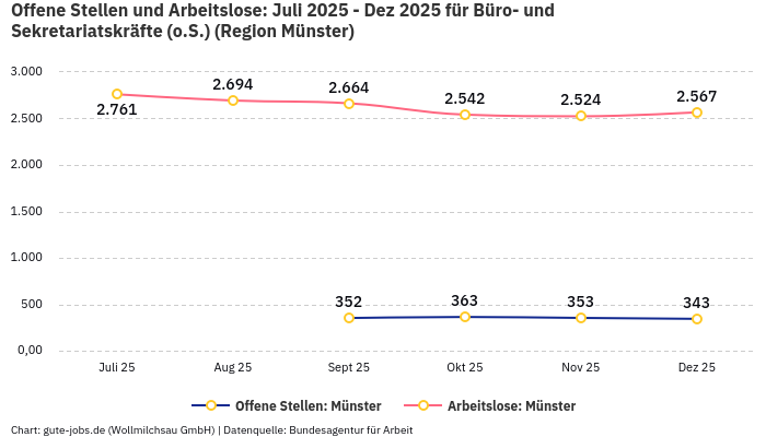 Offene Stellen und Arbeitslose: Juli 2025 - Dez 2025 | Für Büro- und Sekretariatskräfte (o.S.) | Region Münster