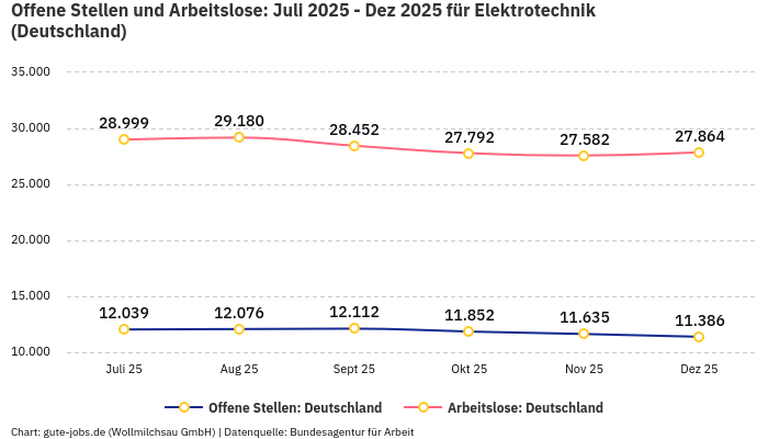 Offene Stellen und Arbeitslose: Juli 2025 - Dez 2025 | Für Elektrotechnik | Bundesland Deutschland
