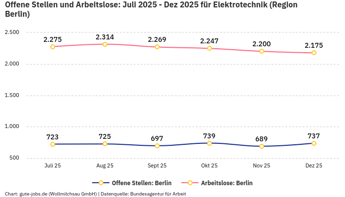 Offene Stellen und Arbeitslose: Juli 2025 - Dez 2025 | Für Elektrotechnik | Region Berlin