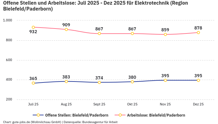 Offene Stellen und Arbeitslose: Juli 2025 - Dez 2025 | Für Elektrotechnik | Region Bielefeld/Paderborn