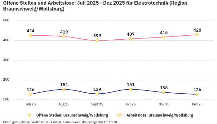 Offene Stellen und Arbeitslose: Juli 2025 - Dez 2025 | Für Elektrotechnik | Region Braunschweig/Wolfsburg