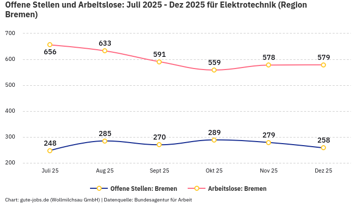 Offene Stellen und Arbeitslose: Juli 2025 - Dez 2025 | Für Elektrotechnik | Region Bremen