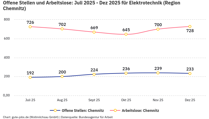 Offene Stellen und Arbeitslose: Juli 2025 - Dez 2025 | Für Elektrotechnik | Region Chemnitz