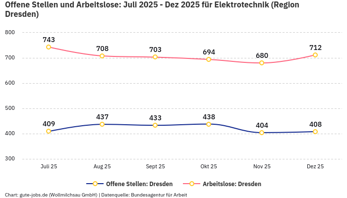 Offene Stellen und Arbeitslose: Juli 2025 - Dez 2025 | Für Elektrotechnik | Region Dresden