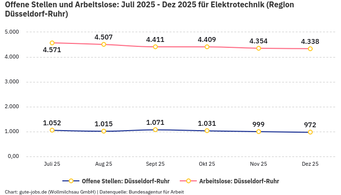 Offene Stellen und Arbeitslose: Juli 2025 - Dez 2025 | Für Elektrotechnik | Region Düsseldorf-Ruhr