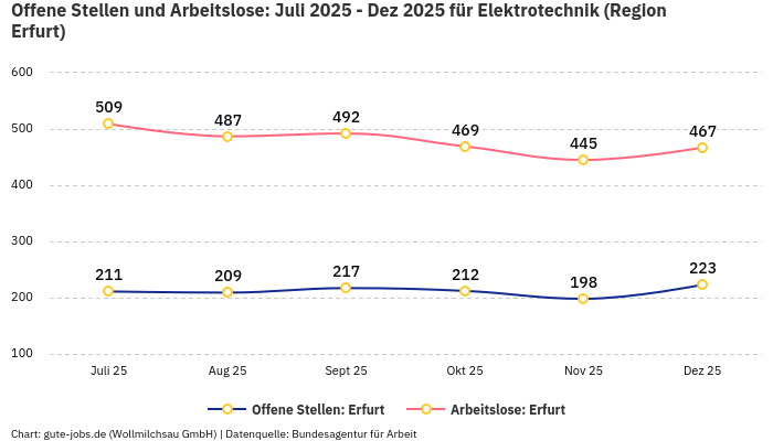 Offene Stellen und Arbeitslose: Juli 2025 - Dez 2025 | Für Elektrotechnik | Region Erfurt