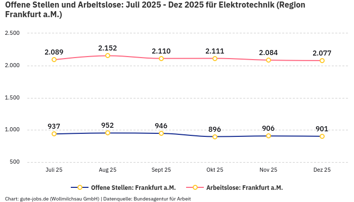 Offene Stellen und Arbeitslose: Juli 2025 - Dez 2025 | Für Elektrotechnik | Region Frankfurt a.M.