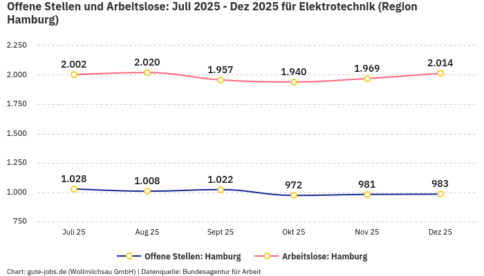 Offene Stellen und Arbeitslose: Juli 2025 - Dez 2025 | Für Elektrotechnik | Region Hamburg