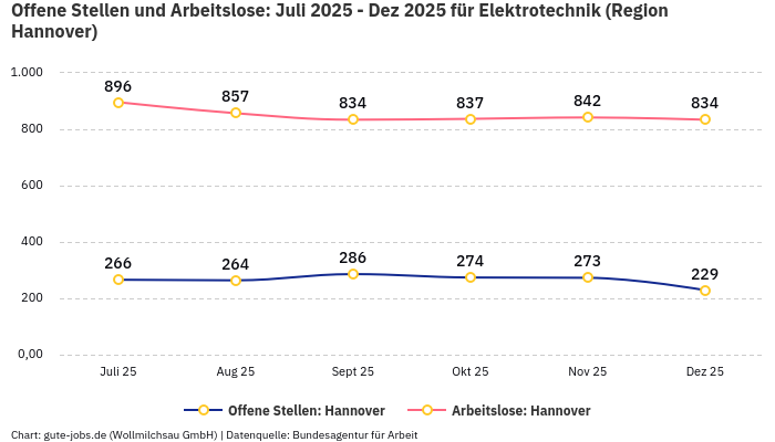 Offene Stellen und Arbeitslose: Juli 2025 - Dez 2025 | Für Elektrotechnik | Region Hannover
