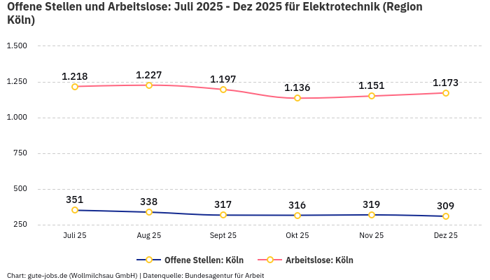 Offene Stellen und Arbeitslose: Juli 2025 - Dez 2025 | Für Elektrotechnik | Region Köln