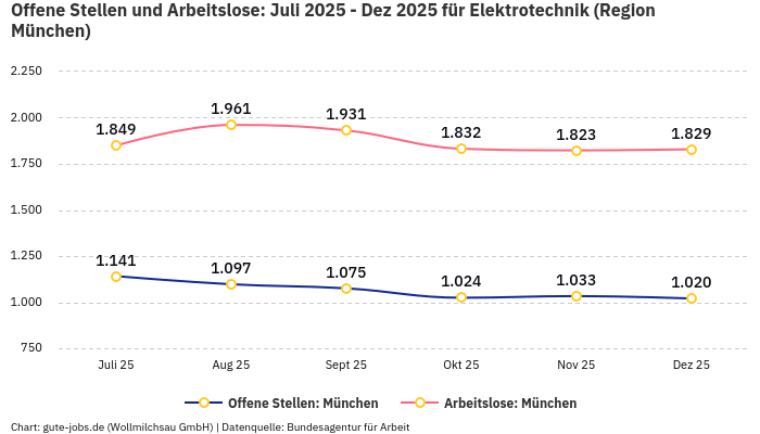 Offene Stellen und Arbeitslose: Juli 2025 - Dez 2025 | Für Elektrotechnik | Region München