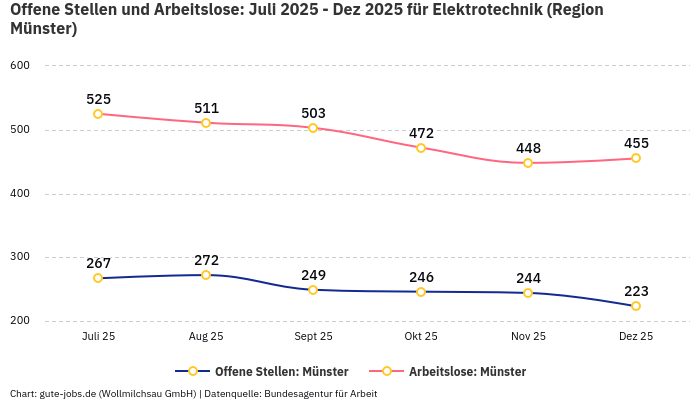 Offene Stellen und Arbeitslose: Juli 2025 - Dez 2025 | Für Elektrotechnik | Region Münster