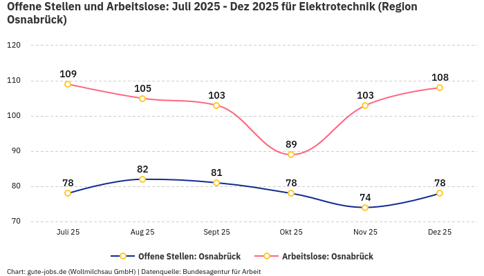 Offene Stellen und Arbeitslose: Juli 2025 - Dez 2025 | Für Elektrotechnik | Region Osnabrück