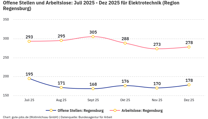 Offene Stellen und Arbeitslose: Juli 2025 - Dez 2025 | Für Elektrotechnik | Region Regensburg