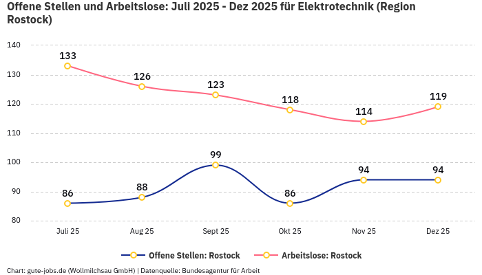 Offene Stellen und Arbeitslose: Juli 2025 - Dez 2025 | Für Elektrotechnik | Region Rostock
