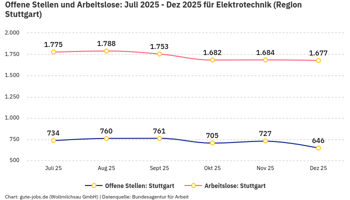 Offene Stellen und Arbeitslose: Juli 2025 - Dez 2025 | Für Elektrotechnik | Region Stuttgart