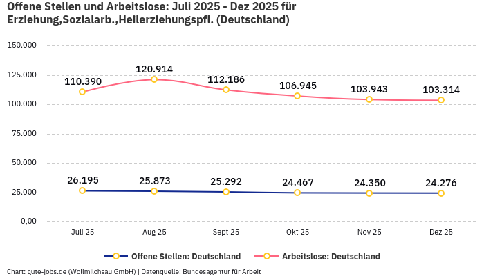 Offene Stellen und Arbeitslose: Juli 2025 - Dez 2025 | Für Erziehung,Sozialarb.,Heilerziehungspfl. | Bundesland Deutschland