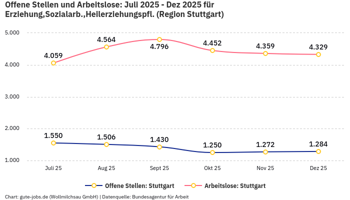 Offene Stellen und Arbeitslose: Juli 2025 - Dez 2025 | Für Erziehung,Sozialarb.,Heilerziehungspfl. | Region Stuttgart