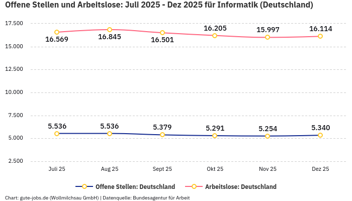 Offene Stellen und Arbeitslose: Juli 2025 - Dez 2025 | Für Informatik | Bundesland Deutschland Offene Stellen und Arbeitslose: Juli 2025 - Dez 2025 | Für Informatik | Bundesland Deutschland