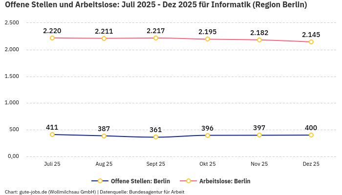 Offene Stellen und Arbeitslose: Juli 2025 - Dez 2025 | Für Informatik | Region Berlin