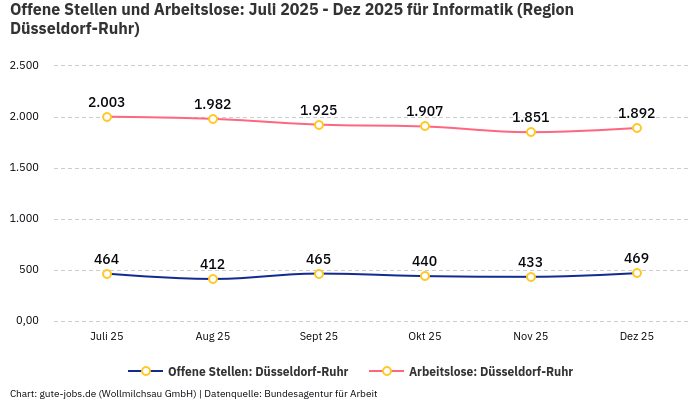 Offene Stellen und Arbeitslose: Juli 2025 - Dez 2025 | Für Informatik | Region Düsseldorf-Ruhr
