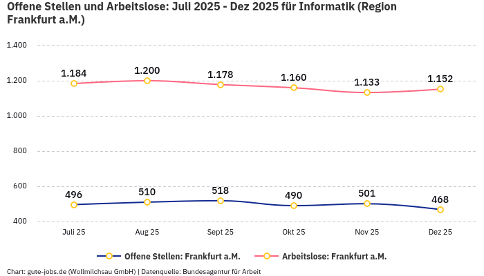 Offene Stellen und Arbeitslose: Juli 2025 - Dez 2025 | Für Informatik | Region Frankfurt a.M.